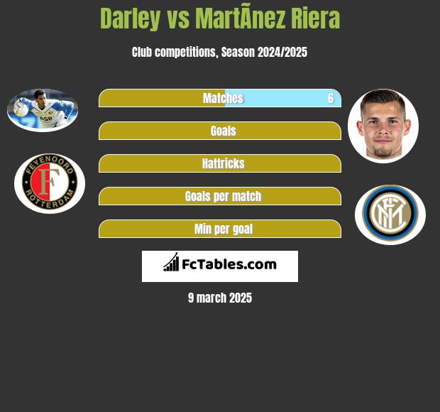 Darley vs MartÃ­nez Riera h2h player stats