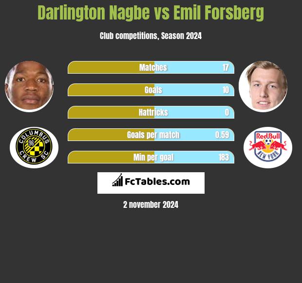 Darlington Nagbe vs Emil Forsberg h2h player stats