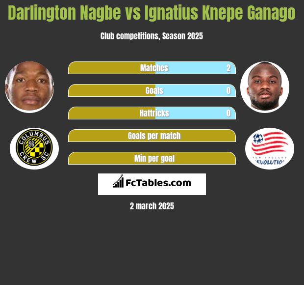 Darlington Nagbe vs Ignatius Knepe Ganago h2h player stats