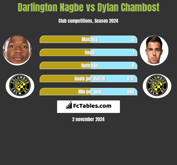 Darlington Nagbe vs Dylan Chambost h2h player stats