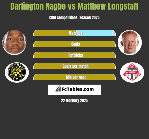 Darlington Nagbe vs Matthew Longstaff h2h player stats