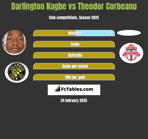 Darlington Nagbe vs Theodor Corbeanu h2h player stats