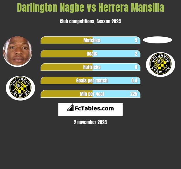 Darlington Nagbe vs Herrera Mansilla h2h player stats