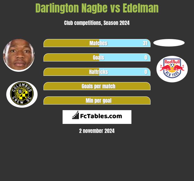 Darlington Nagbe vs Edelman h2h player stats