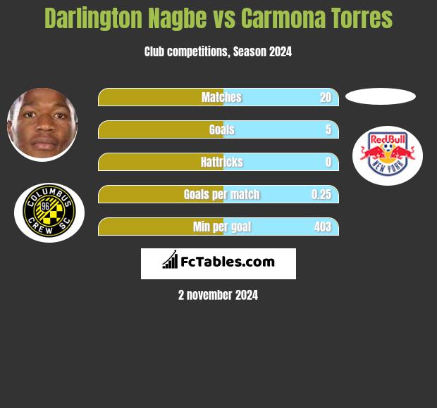 Darlington Nagbe vs Carmona Torres h2h player stats