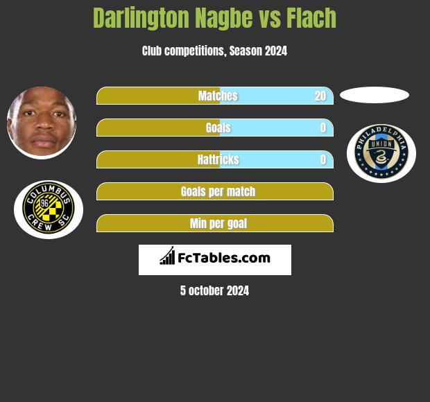 Darlington Nagbe vs Flach h2h player stats