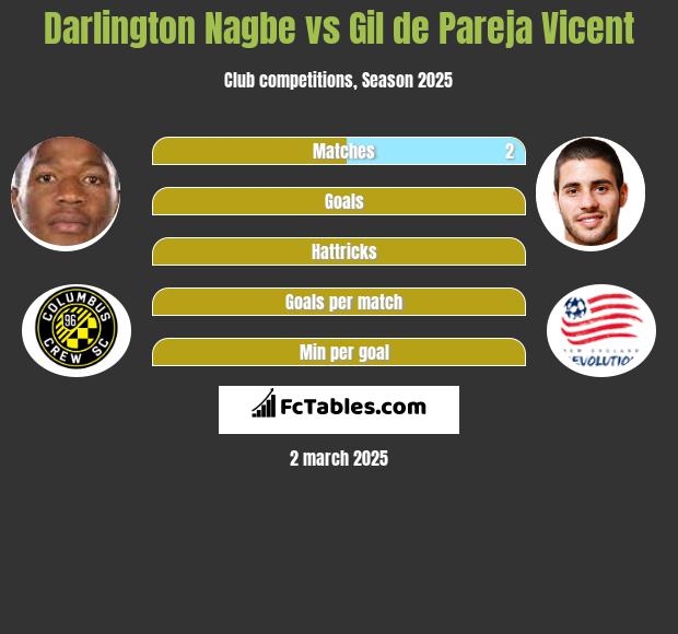 Darlington Nagbe vs Gil de Pareja Vicent h2h player stats