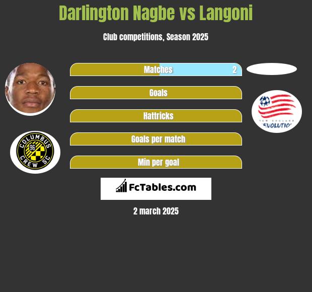 Darlington Nagbe vs Langoni h2h player stats