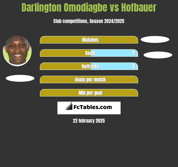 Darlington Omodiagbe vs Hofbauer h2h player stats