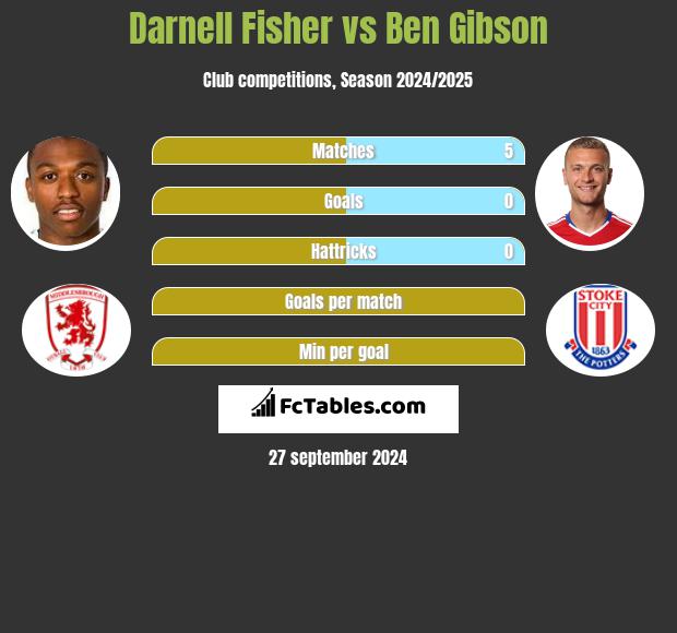 Darnell Fisher vs Ben Gibson h2h player stats