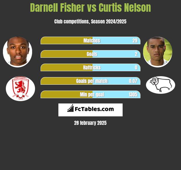 Darnell Fisher vs Curtis Nelson h2h player stats