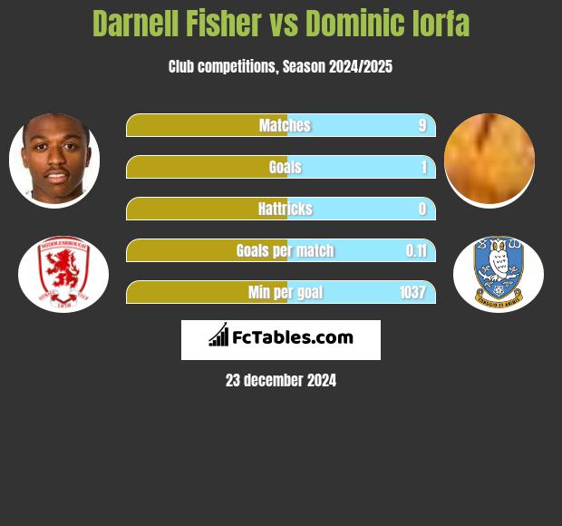 Darnell Fisher vs Dominic Iorfa h2h player stats