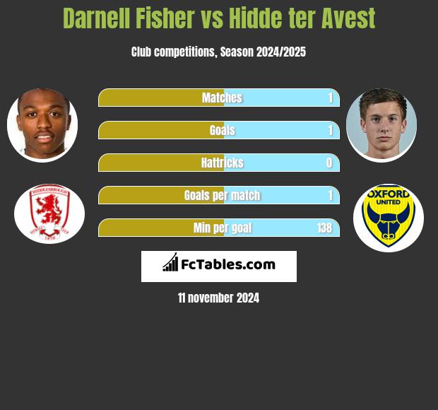 Darnell Fisher vs Hidde ter Avest h2h player stats