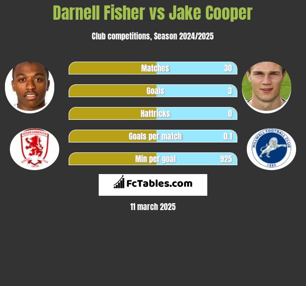 Darnell Fisher vs Jake Cooper h2h player stats