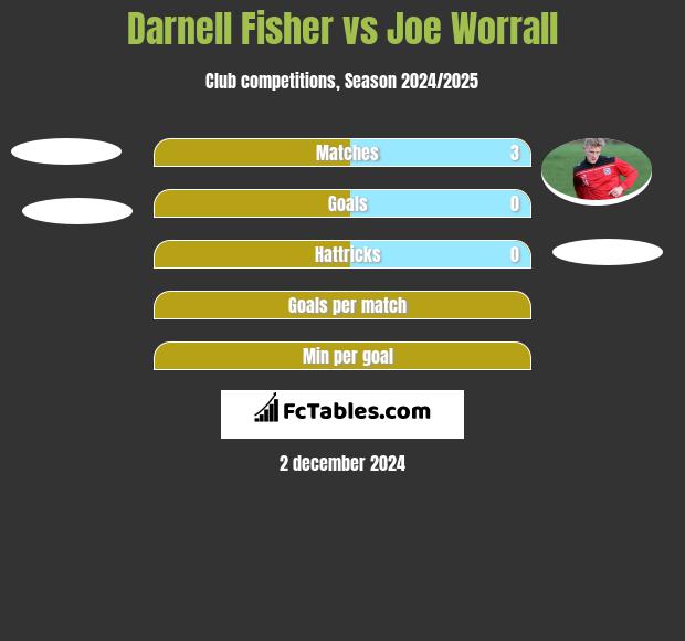 Darnell Fisher vs Joe Worrall h2h player stats