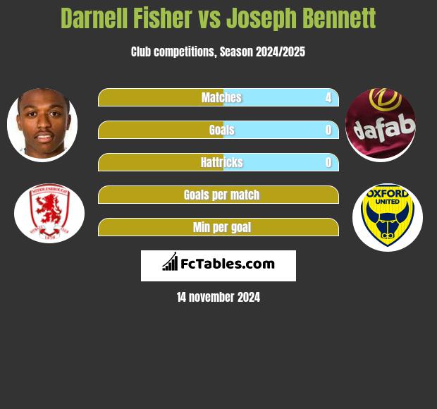 Darnell Fisher vs Joseph Bennett h2h player stats