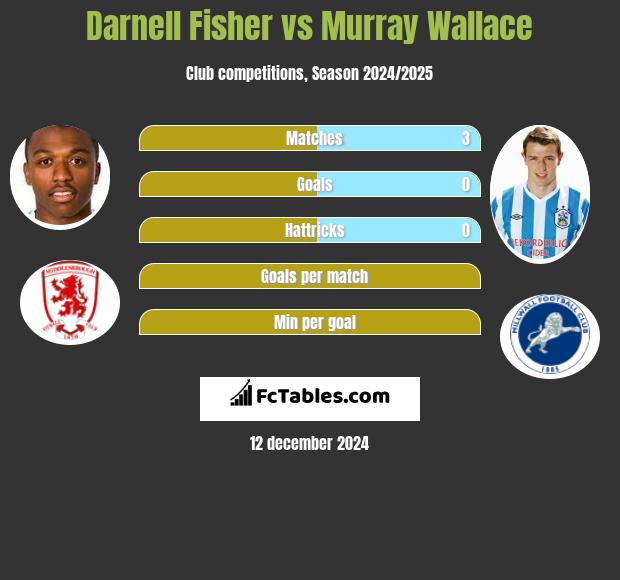 Darnell Fisher vs Murray Wallace h2h player stats