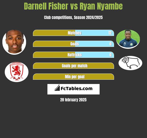 Darnell Fisher vs Ryan Nyambe h2h player stats