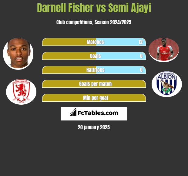 Darnell Fisher vs Semi Ajayi h2h player stats