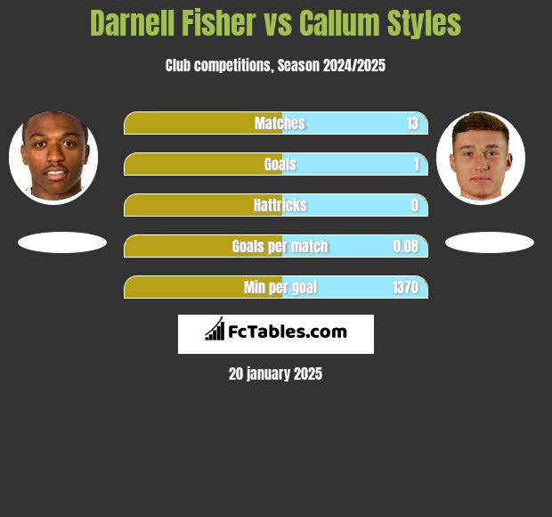 Darnell Fisher vs Callum Styles h2h player stats