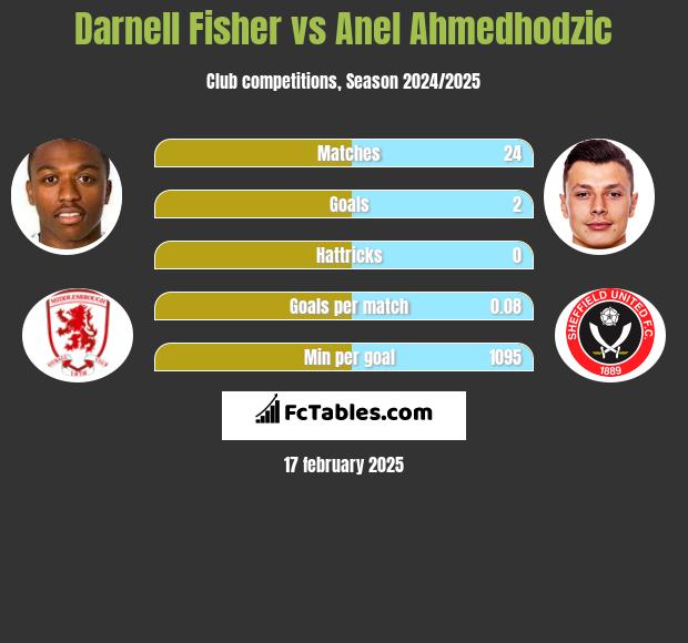 Darnell Fisher vs Anel Ahmedhodzic h2h player stats