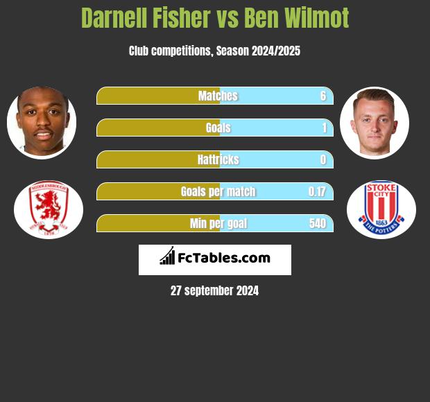 Darnell Fisher vs Ben Wilmot h2h player stats