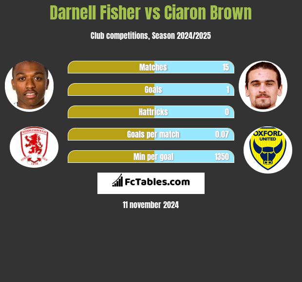 Darnell Fisher vs Ciaron Brown h2h player stats