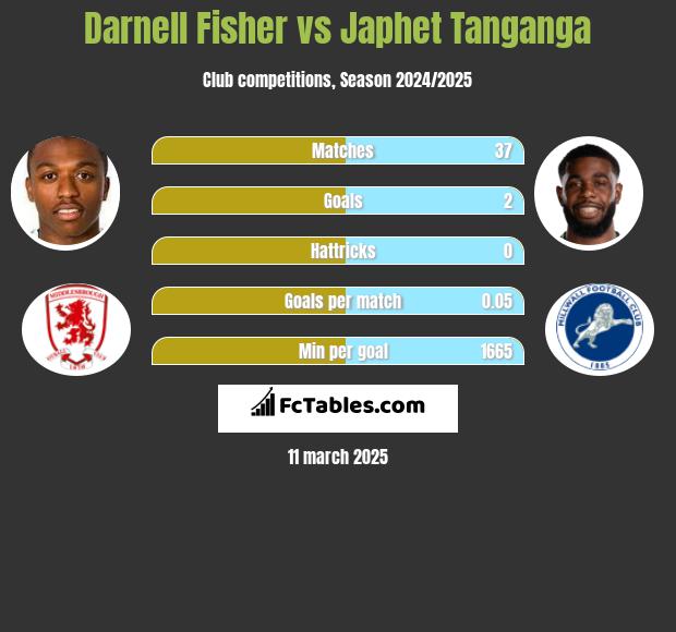 Darnell Fisher vs Japhet Tanganga h2h player stats