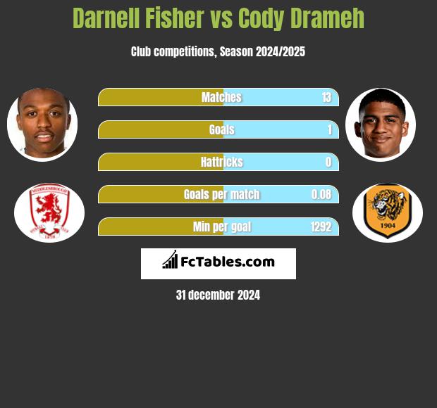 Darnell Fisher vs Cody Drameh h2h player stats