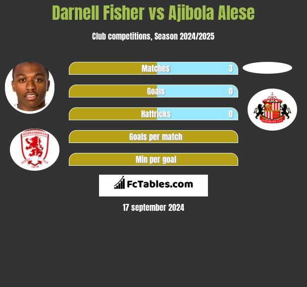 Darnell Fisher vs Ajibola Alese h2h player stats