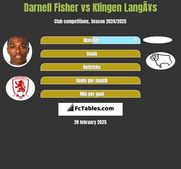 Darnell Fisher vs Klingen LangÃ¥s h2h player stats