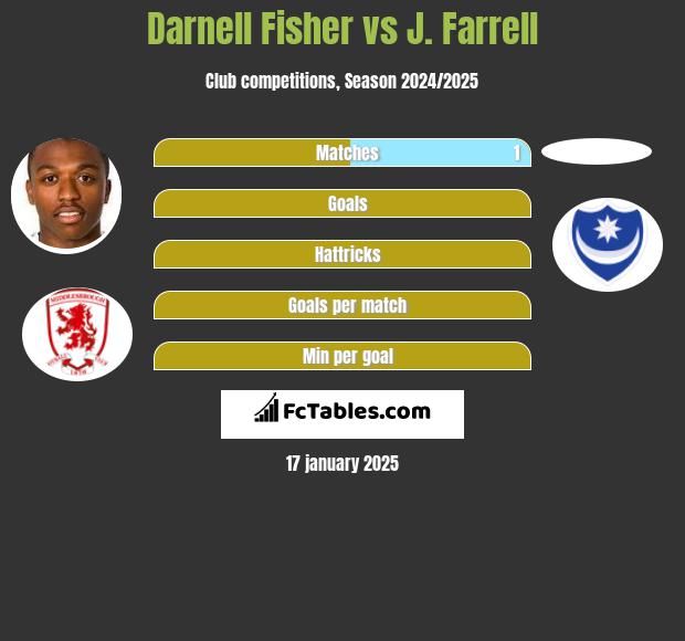 Darnell Fisher vs J. Farrell h2h player stats