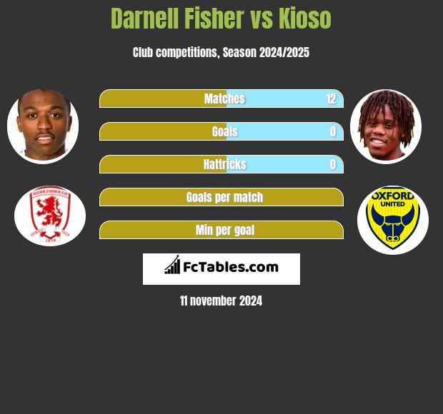 Darnell Fisher vs Kioso h2h player stats