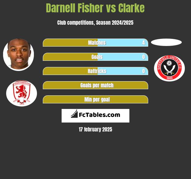 Darnell Fisher vs Clarke h2h player stats