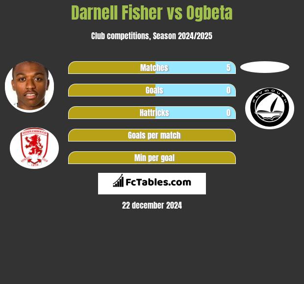 Darnell Fisher vs Ogbeta h2h player stats