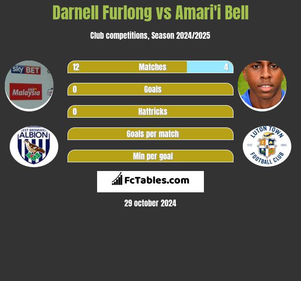 Darnell Furlong vs Amari'i Bell h2h player stats