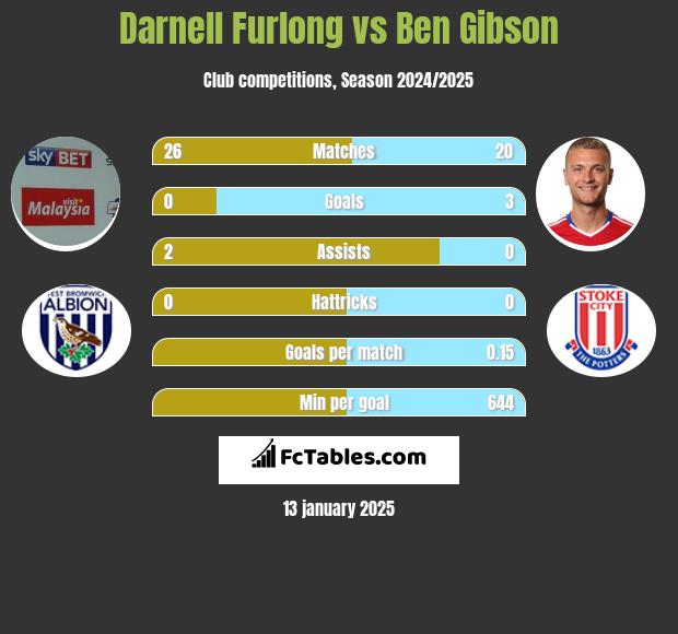 Darnell Furlong vs Ben Gibson h2h player stats