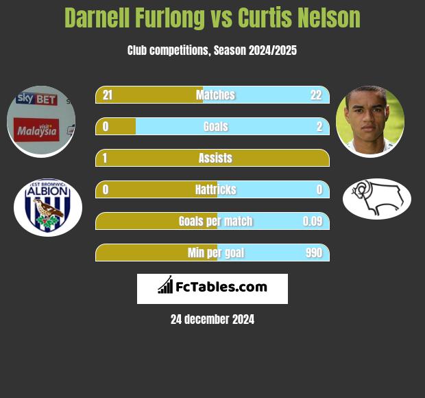 Darnell Furlong vs Curtis Nelson h2h player stats