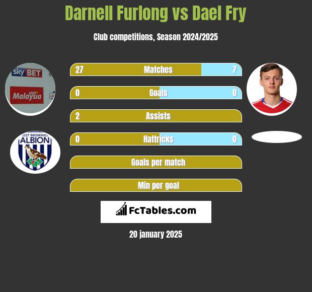 Darnell Furlong vs Dael Fry h2h player stats