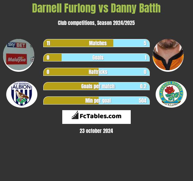 Darnell Furlong vs Danny Batth h2h player stats