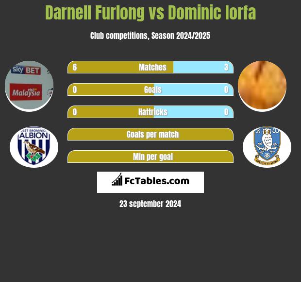 Darnell Furlong vs Dominic Iorfa h2h player stats