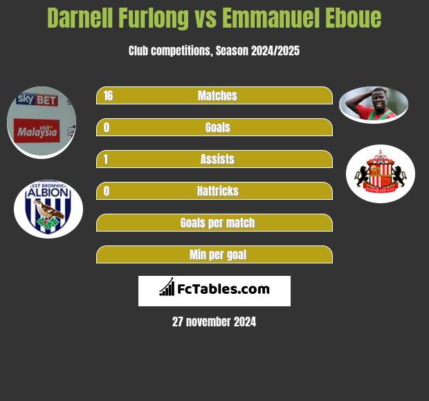 Darnell Furlong vs Emmanuel Eboue h2h player stats