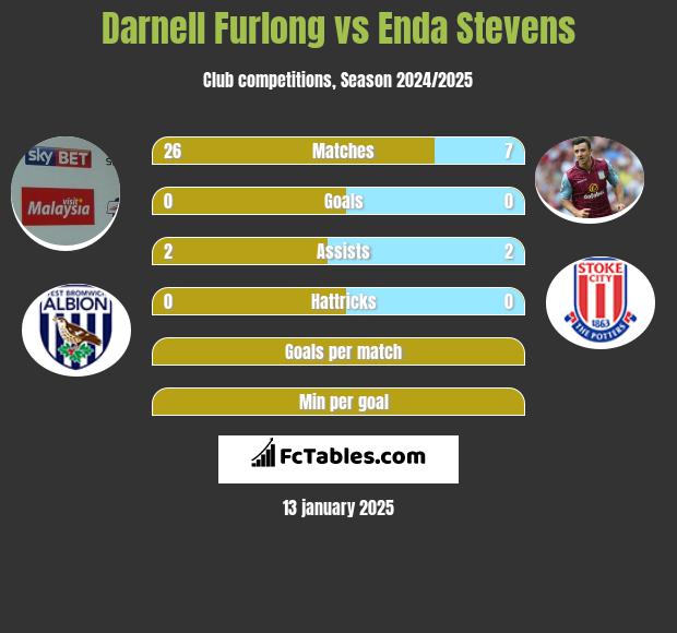 Darnell Furlong vs Enda Stevens h2h player stats