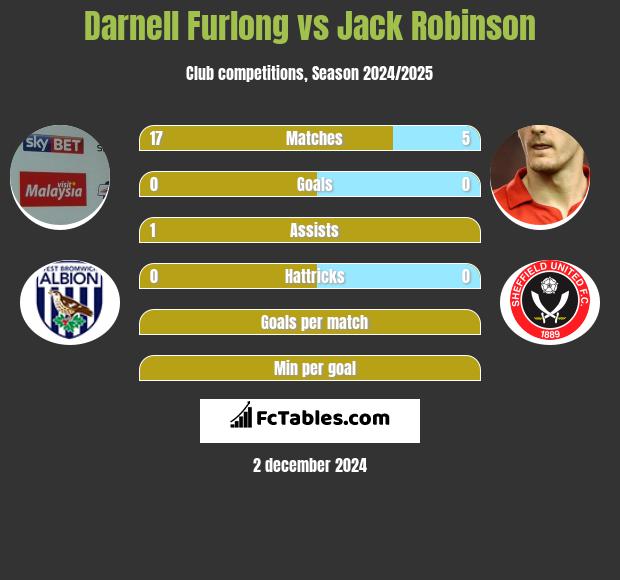 Darnell Furlong vs Jack Robinson h2h player stats