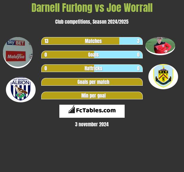 Darnell Furlong vs Joe Worrall h2h player stats