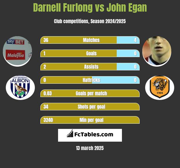 Darnell Furlong vs John Egan h2h player stats