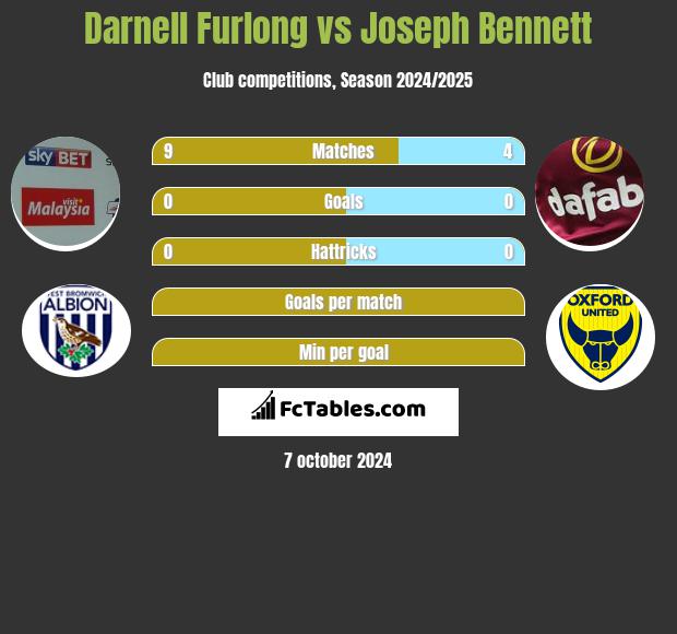 Darnell Furlong vs Joseph Bennett h2h player stats