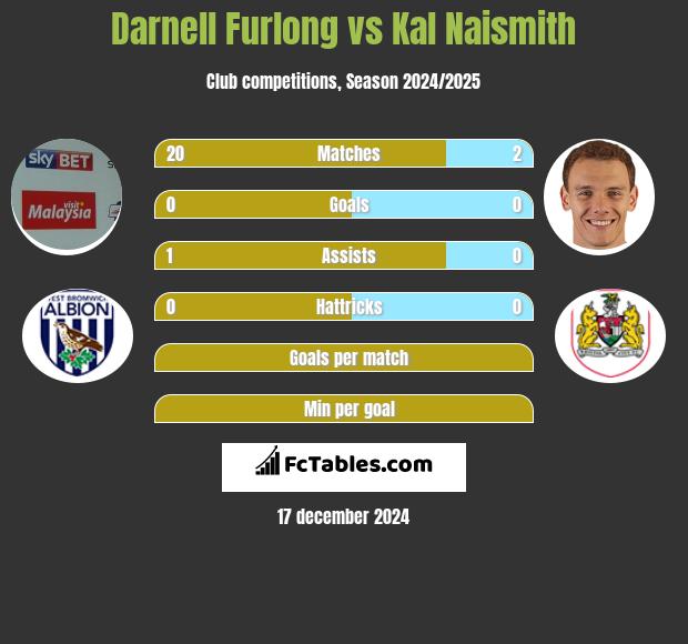 Darnell Furlong vs Kal Naismith h2h player stats