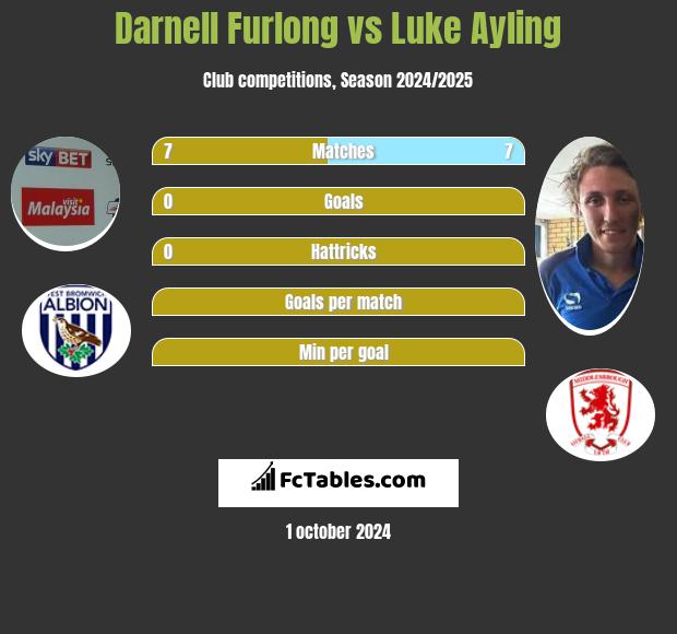 Darnell Furlong vs Luke Ayling h2h player stats