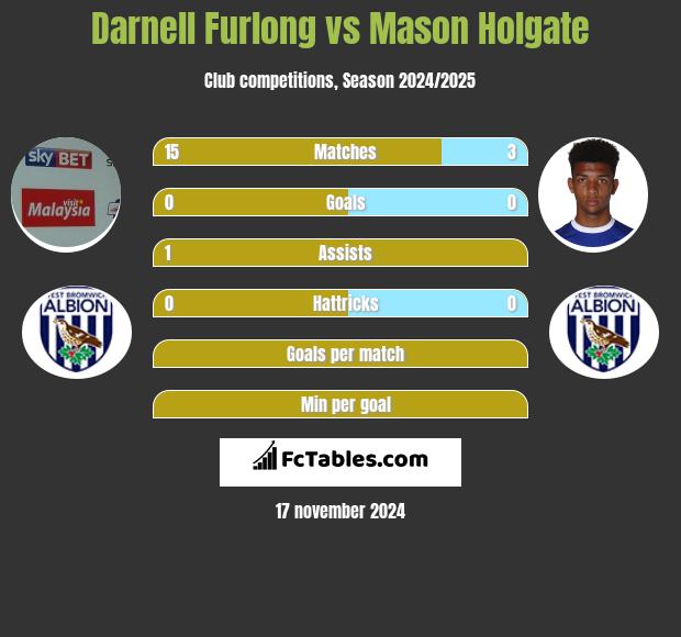 Darnell Furlong vs Mason Holgate h2h player stats